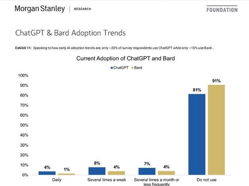 調(diào)查顯示 實際上沒有那么多人在用chatgpt